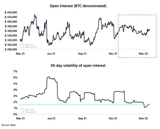 Bitcoin open interest and volatility (Arcane Research, Skew)