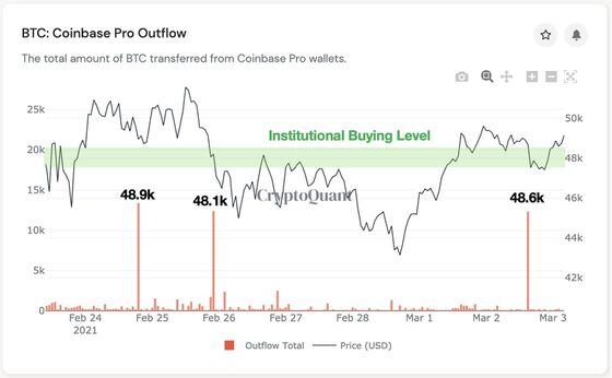 Bitcoin outflows from Coinbase Pro