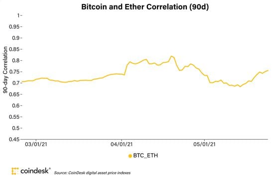 Correlation between BTC and ETH the past three months.