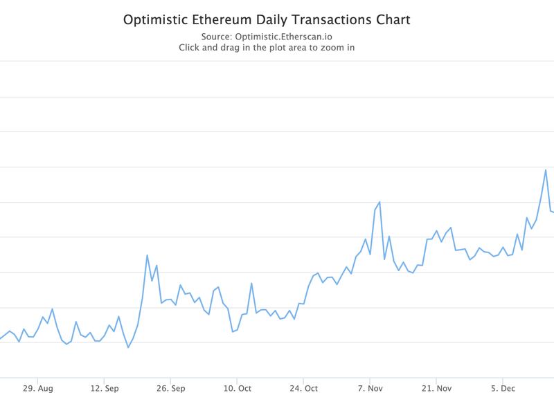 Daily Transaction on Optimism Chart shows a drop in transactions since Jan. 17. (Etherscan)