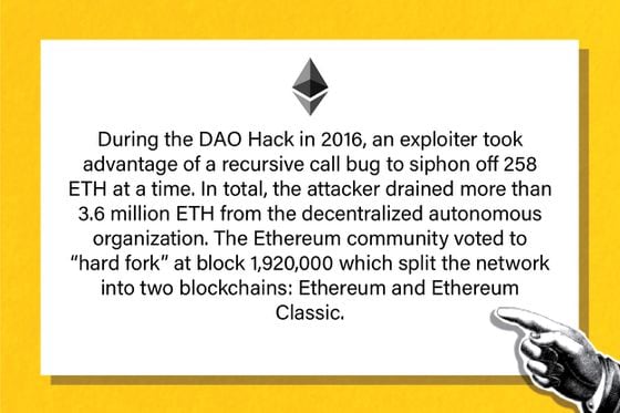 During the DAO Hack in 2016, an exploiter took advantage of a recursive call bug to siphon off 258 ETH at a time. In total, the attacker drained more than 3.6 million ethers from the decentralized autonomous organization. The Ethereum community voted to “hard fork” at block 1,920,000 which split the network into two blockchains: Ethereum and Ethereum Classic.