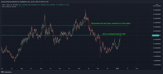 Where does resistance exist for LINK? (TradingView)