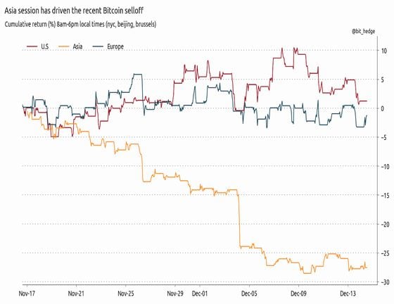 Asia has driven the recent bitcoin price sell-off (Fredrick Collins)