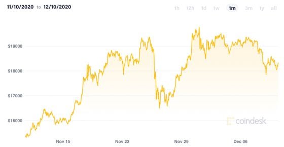 Bitcoin’s historical price over the past month.