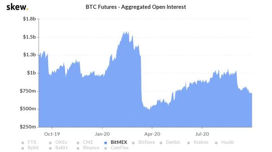 BitMEX open interest the past year. 
