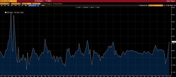 Spread between fed funds rate (upper bound) and two-year Treasury Yield. (Bloomberg)