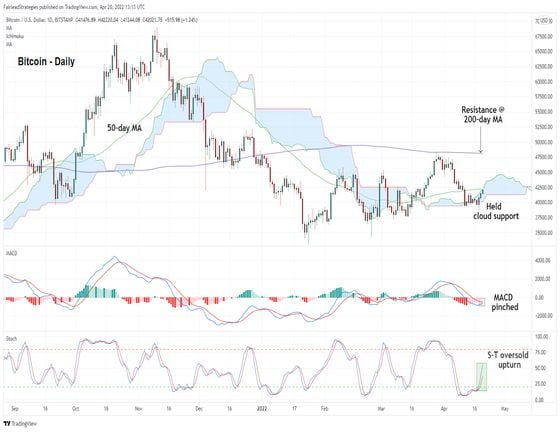 Bitcoin's daily price chart with Ichimoku cloud, 200-day average, MACD and stochastics