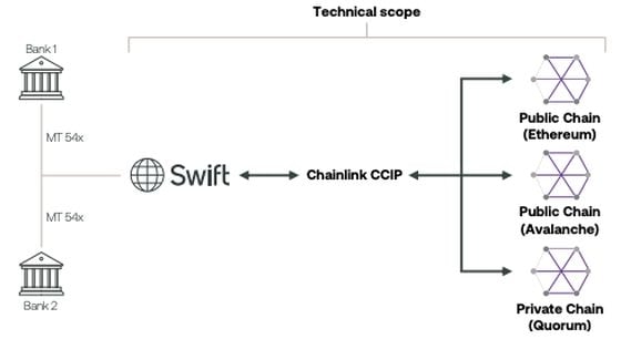 Diagram of Swift’s setup to connect banks and blockchains using Chainlink’s Cross-Chain Interoperability Protocol (CCIP). (Swift)