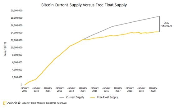 Bitcoin's Current Supply Versus Free Float Supply