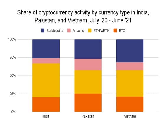 Share of crypto activity by currency type in India, Pakistan, and Vietnam, July 2020-June 2021 (Chainalysis)