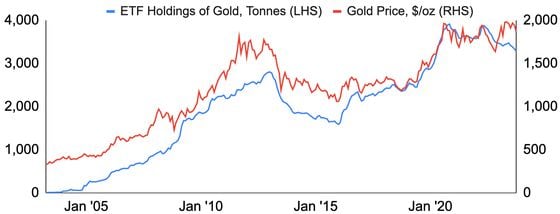 ETF Holdings of Gold in Tonnes vs. Gold Price.