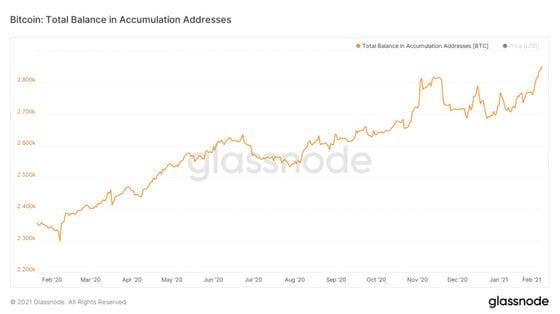 Balances of bitcoin held in "accumulation addresses" have increased, signaling growth in the number of investors with a longer-term mindset.