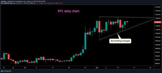 Daily chart