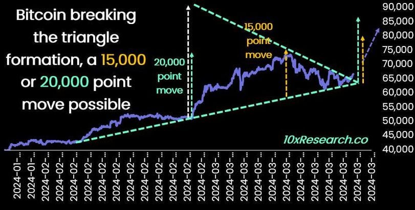 Bitcoin could rise to $83,000 after breakout (10x research)