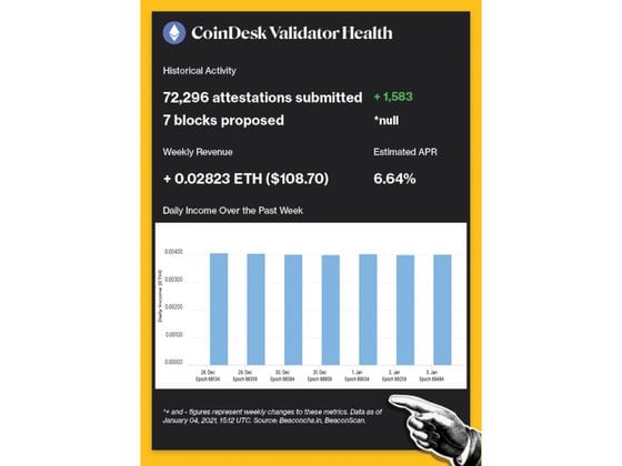 CoinDesk Validator Historical Activity: 72,296 attestations submitted, seven blocks proposed. Weekly Revenue: + 0.02823 ETH ($108.70). Estimated APR: 6.64%.