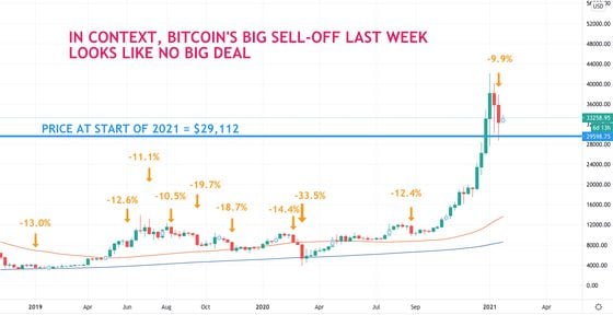 Chart going back to start of 2019 showing bitcoin's biggest weekly sell-offs.