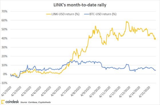 Link and BTC price performance