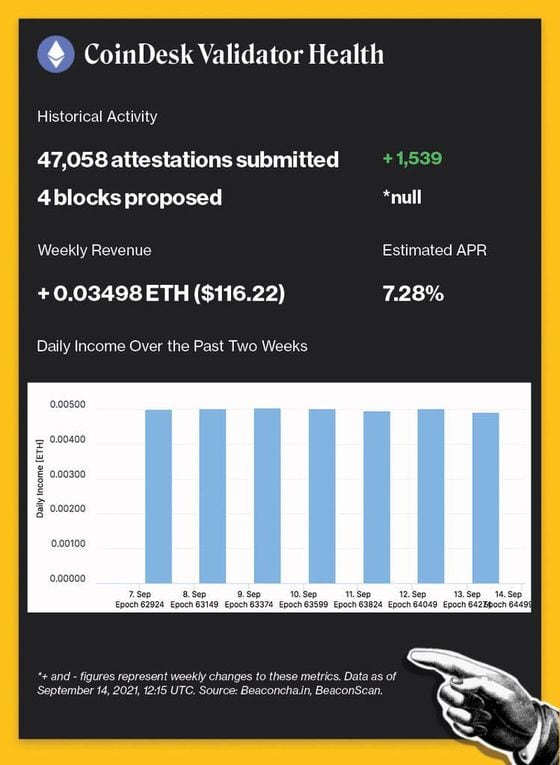 CoinDesk Validator Historical Activity: 47,058 attestations submitted, 4 blocks proposed. Weekly Revenue: + 0.03498 ETH ($116.22). Estimated APR: 7.28%.
