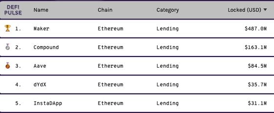 Ranking of DeFI platforms based on value locked. 