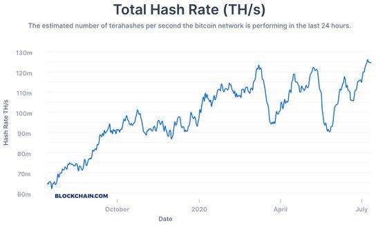 Bitcoin mining hashrate the past year.