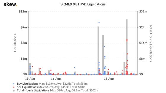 Liquidations on derivatives exchange BitMEX the past three days. 