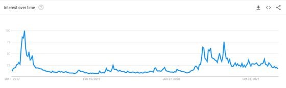 Interest in bitcoin was at its peak in 2017. Relative to that, the search interest fell in 2021 and reached levels last seen in 2020 this week. (Google Trends)