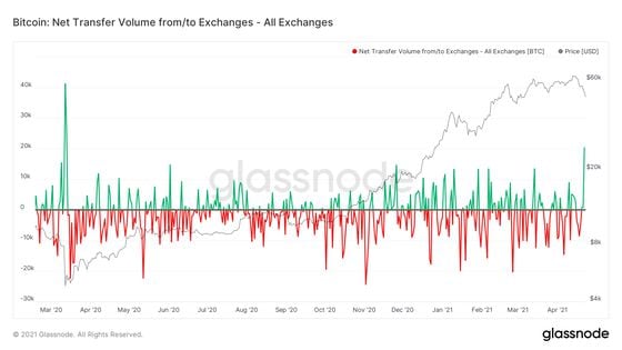 Bitcoin: Exchange inflows 