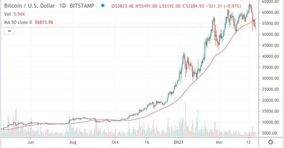 Bitcoin daily price chart on Bitstamp with 50-day moving average (red line) over the past year. 