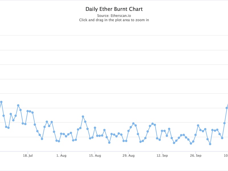 The amount of ether burned rose to a five-month high on Wednesday, indicating increased network usage.