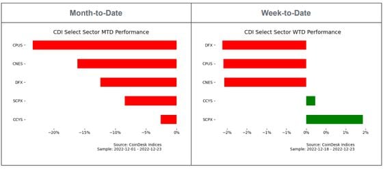 CDI Performance 12/23/22 (CoinDesk)
