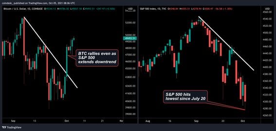 Bitcoin decouples from the falling S&P 500 index (TradingView)