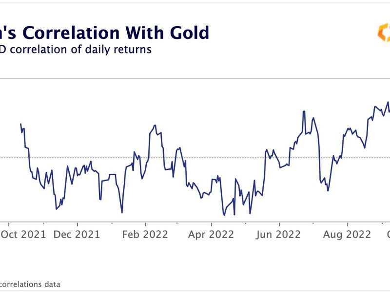 Bitcoin’s rolling 30-day correlation of daily returns with gold hit the highest level in over a year (Kaiko).