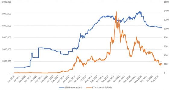  Total tracked ethereum holdings of the 222 ICO projects (daily data) vs ethereum price (Source: Ethereum blockchain, BitMEX Research, TokenAnalyst, Token Data, price data from Etherscan)