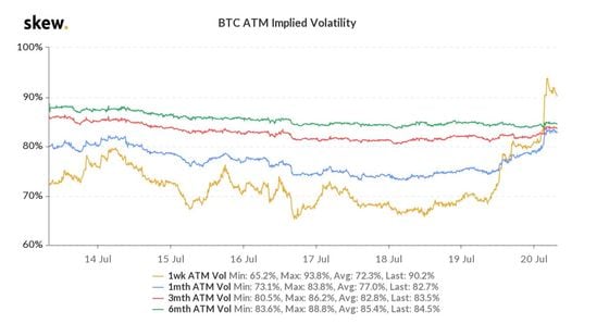 Chart shows bitcoin at-the-money implied volatilities.