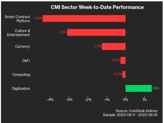 CMI Sector Performance (CoinDesk Indices)