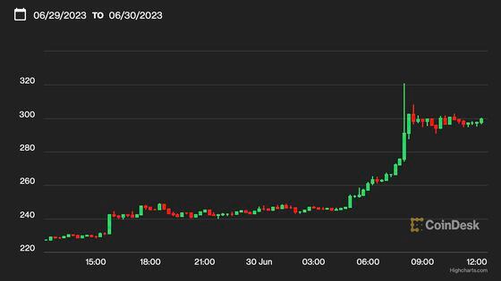 Bitcoin cash price (CoinDesk/Highcharts.com)