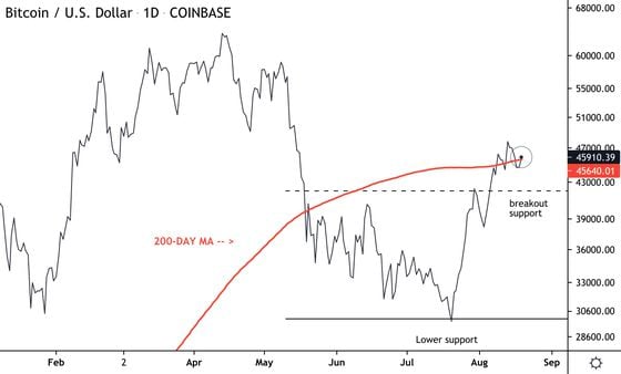 Bitcoin daily price chart shows 200-day moving average with support and resistance levels.