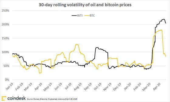 first-mover-btc-vs-oil-volatility