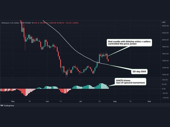 Ether's daily chart shows sellers have regained control. (TradingView)