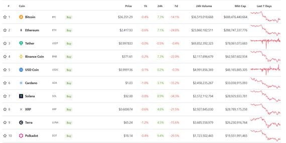 Major cryptocurrencies rose as much as 12% in the past 24 hours. (CoinGecko)