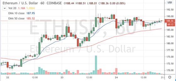 Ether trading on Coinbase since April 22