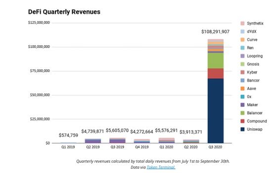 Quarterly revenue of DeFi projects, based on data from Token Terminal.