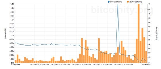  Trading volume spiked as the price plunged. Note: the $466 price spike (light blue) appears to be due to a glitch in the LocalBitcoins data. Source: Bitcoinity.org