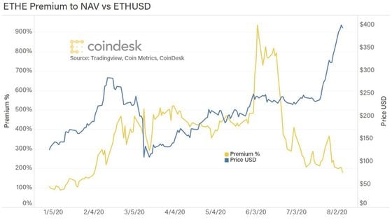 The Grayscale Ethereum Trust premium to NAV has declined sharply over the past few weeks