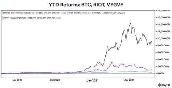 YTD returns of crypto related stocks