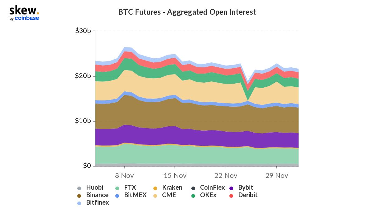 BTC Futures Aggregated Open Interest on 11 exchanges.