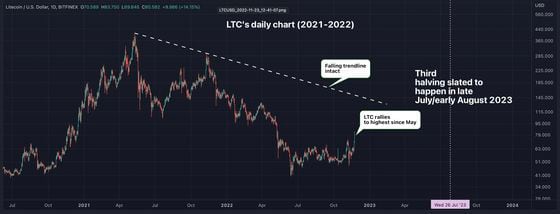 LTC vuelve a mostrar señales de vida en los meses previos a la tercera reducción. (TradingView y CoinDesk)