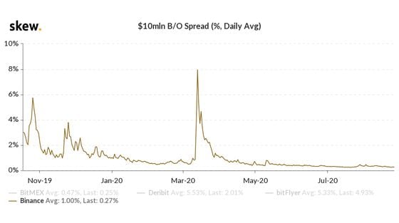 Bid-offer spreads on bitcoin have been shrinking on Binance, BitMEX and other exchanges. 