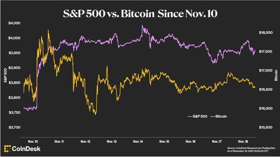 S&P 500 vs Bitcoin (CoinDesk Research and TradingView)