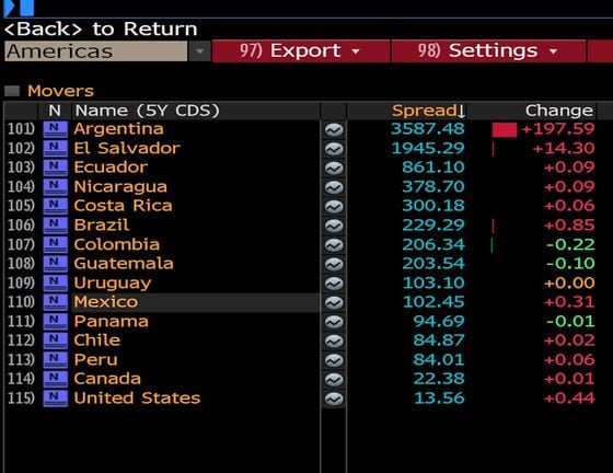 Latin American countries' CDS. (Bloomberg)